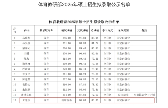 王楚钦以总分86分居全体考生首位，拟被北京大学