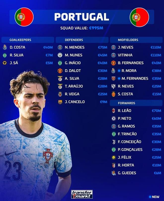 葡萄牙国家队新名单身价榜揭晓 若昂-内维斯与维